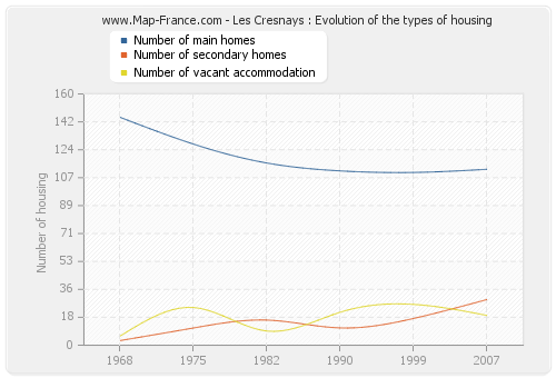 Les Cresnays : Evolution of the types of housing